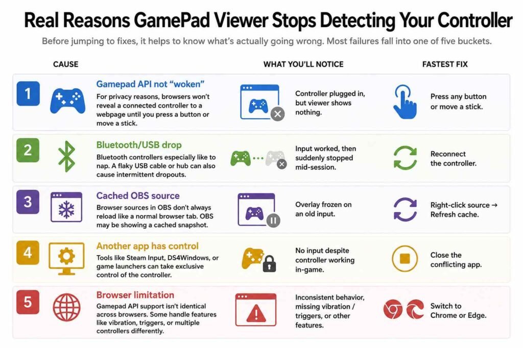 Real Reasons GamePad Viewer Stops Detecting Your Controller